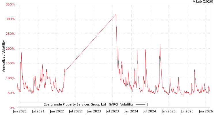 graph of Evergrande Property Services Group Ltd GARCH