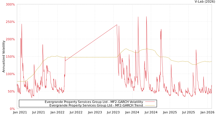 graph of Evergrande Property Services Group Ltd MF2-GARCH