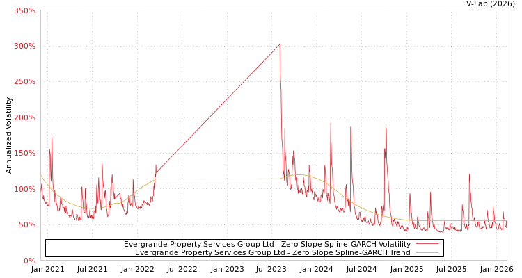 graph of Evergrande Property Services Group Ltd S0GARCH