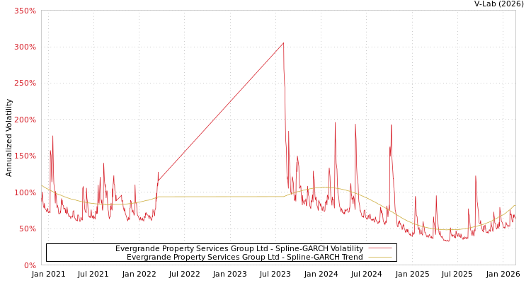 graph of Evergrande Property Services Group Ltd SGARCH
