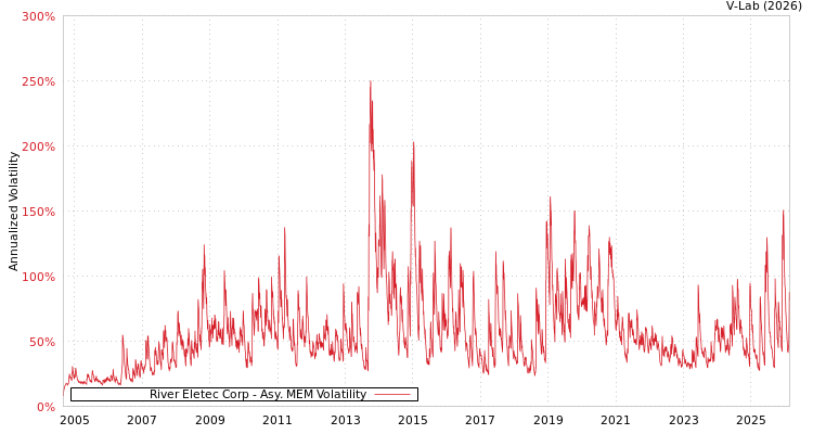 graph of River Eletec Corp AMEM