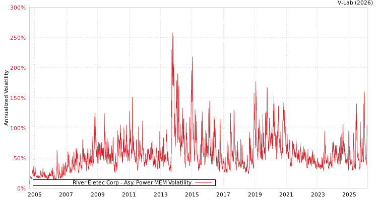graph of River Eletec Corp APMEM