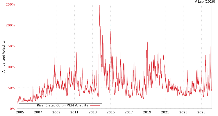 graph of River Eletec Corp MEM