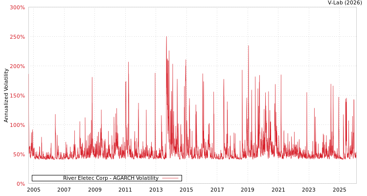 graph of River Eletec Corp AGARCH