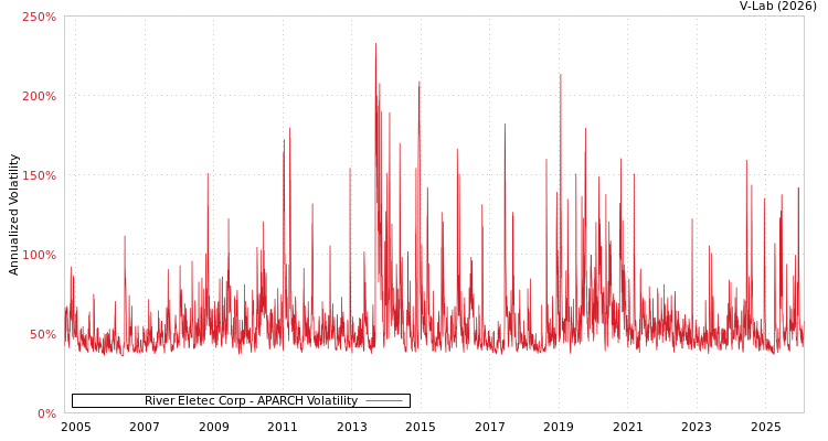graph of River Eletec Corp APARCH