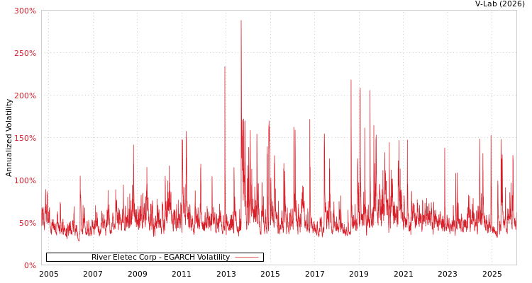 graph of River Eletec Corp EGARCH