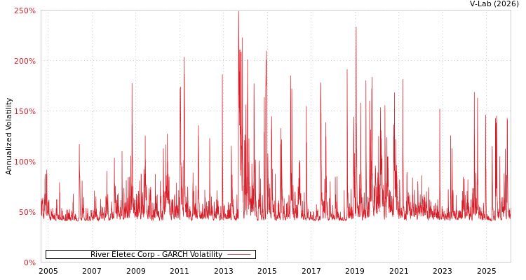 graph of River Eletec Corp GARCH