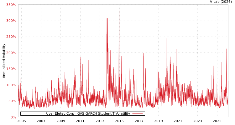 graph of River Eletec Corp GAS-GARCH-T