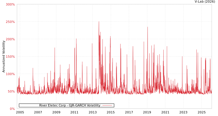 graph of River Eletec Corp GJR-GARCH