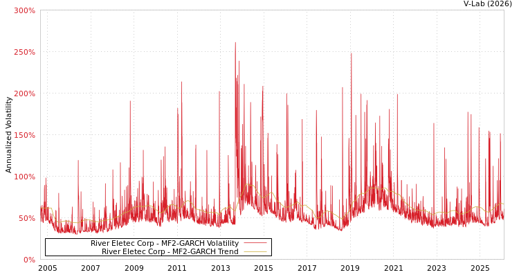 graph of River Eletec Corp MF2-GARCH