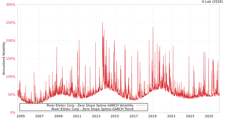 graph of River Eletec Corp S0GARCH