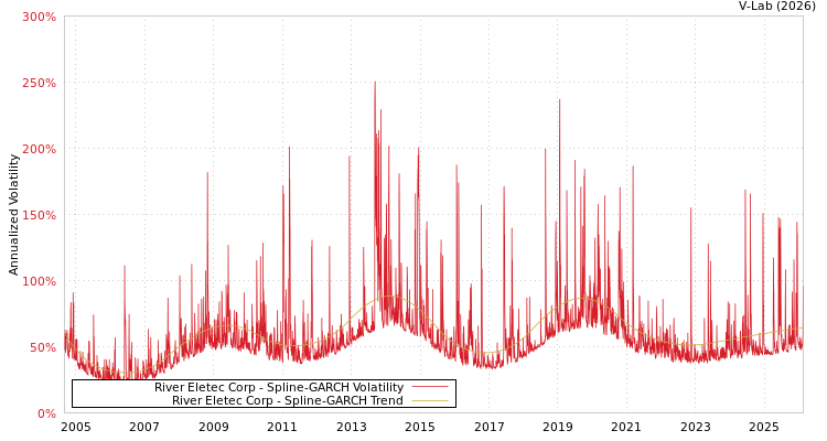 graph of River Eletec Corp SGARCH