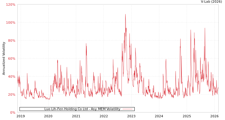 graph of Luo Lih-Fen Holding Co Ltd AMEM
