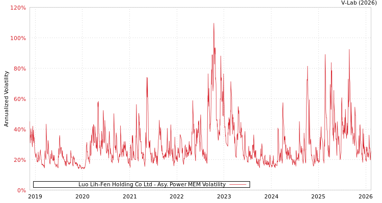 graph of Luo Lih-Fen Holding Co Ltd APMEM