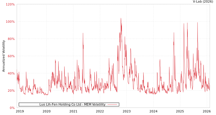 graph of Luo Lih-Fen Holding Co Ltd MEM