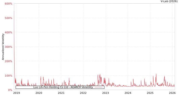 graph of Luo Lih-Fen Holding Co Ltd AGARCH