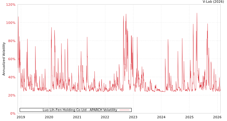 graph of Luo Lih-Fen Holding Co Ltd APARCH