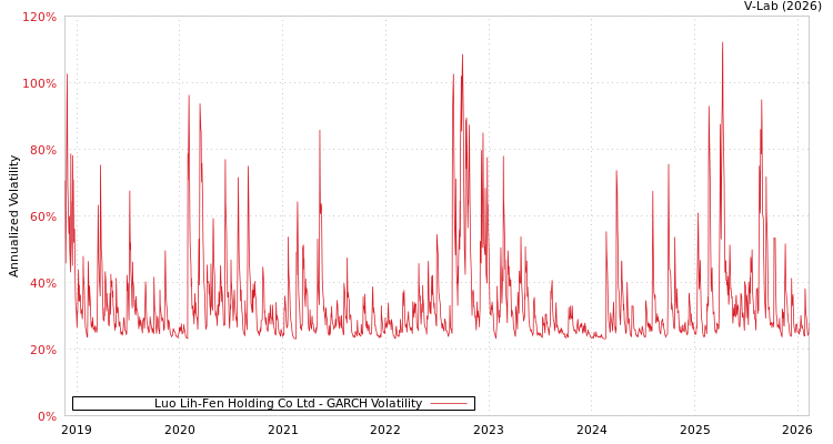 graph of Luo Lih-Fen Holding Co Ltd GARCH
