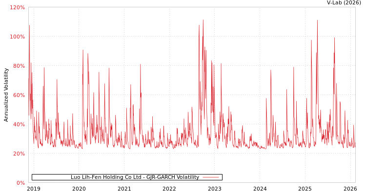 graph of Luo Lih-Fen Holding Co Ltd GJR-GARCH