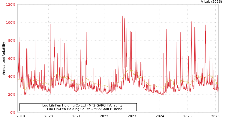 graph of Luo Lih-Fen Holding Co Ltd MF2-GARCH