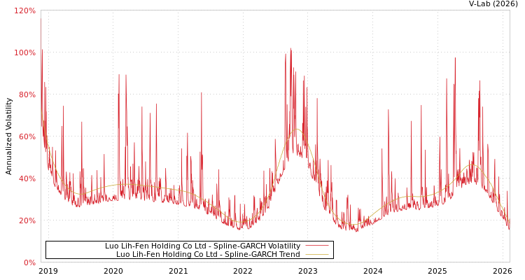 graph of Luo Lih-Fen Holding Co Ltd SGARCH
