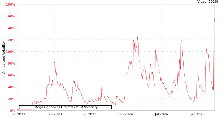 graph of Mega Genomics Limited MEM
