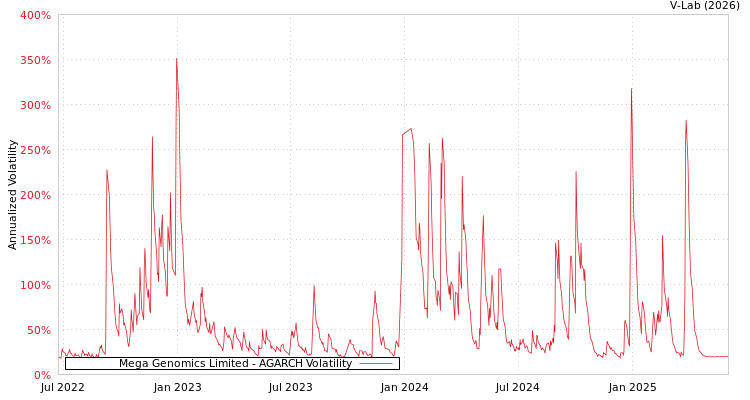 graph of Mega Genomics Limited AGARCH