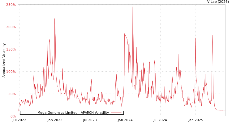 graph of Mega Genomics Limited APARCH