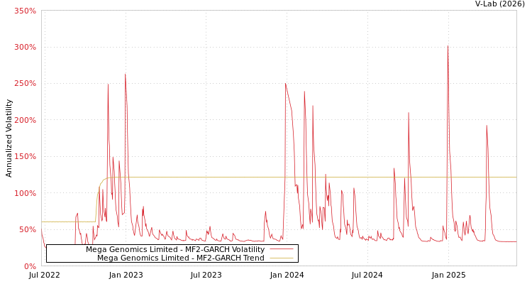 graph of Mega Genomics Limited MF2-GARCH