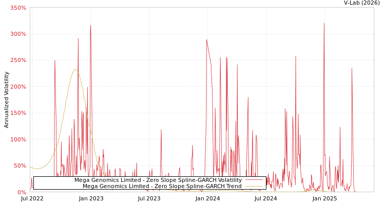 graph of Mega Genomics Limited S0GARCH