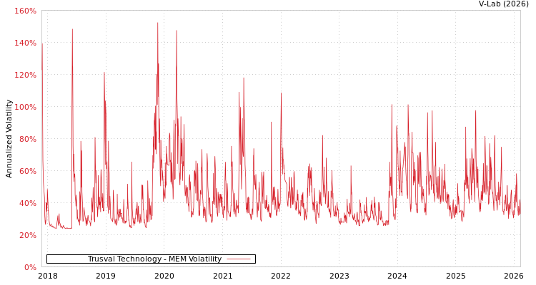 graph of Trusval Technology MEM