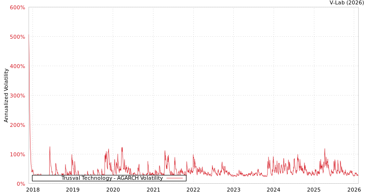 graph of Trusval Technology AGARCH