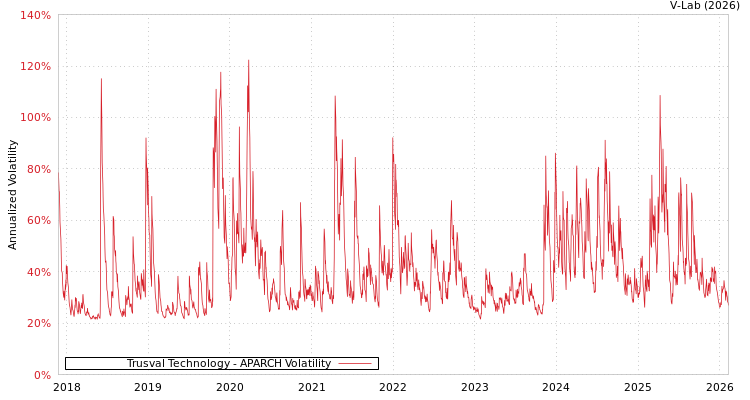 graph of Trusval Technology APARCH