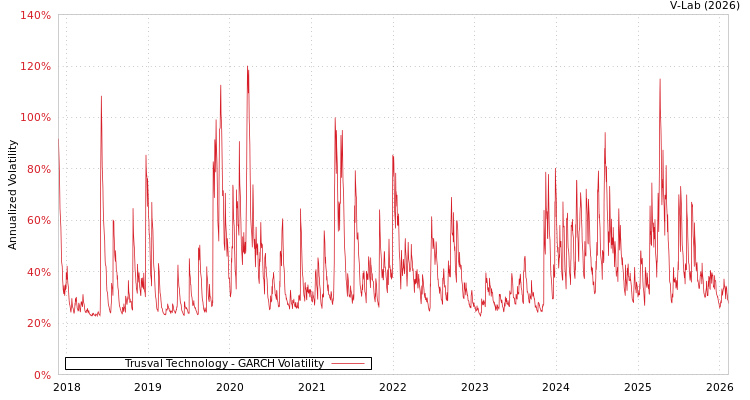 graph of Trusval Technology GARCH