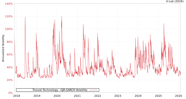 graph of Trusval Technology GJR-GARCH