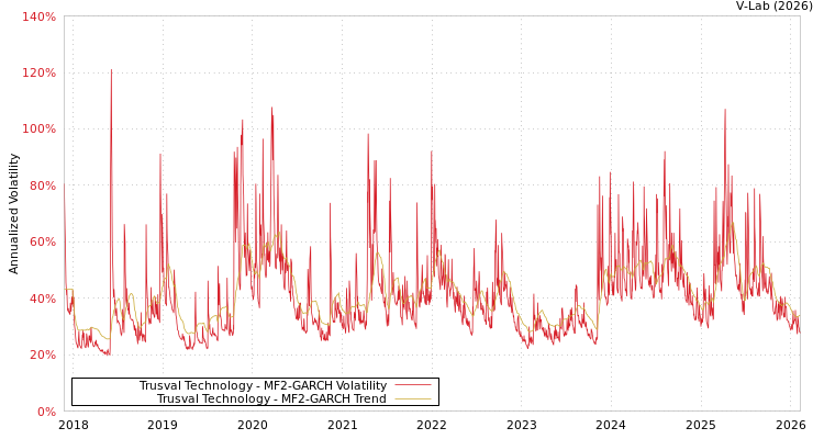 graph of Trusval Technology MF2-GARCH