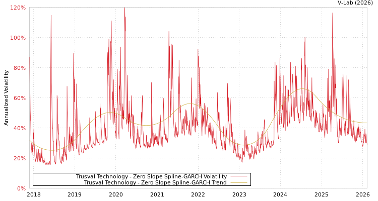 graph of Trusval Technology S0GARCH
