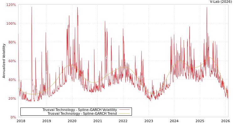 graph of Trusval Technology SGARCH