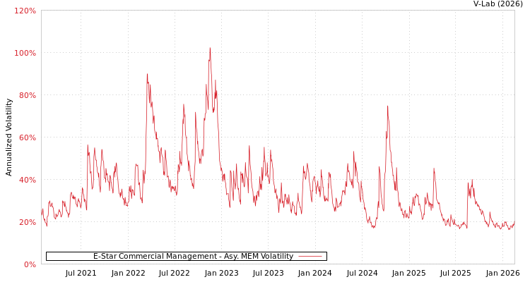 graph of E-Star Commercial Management AMEM