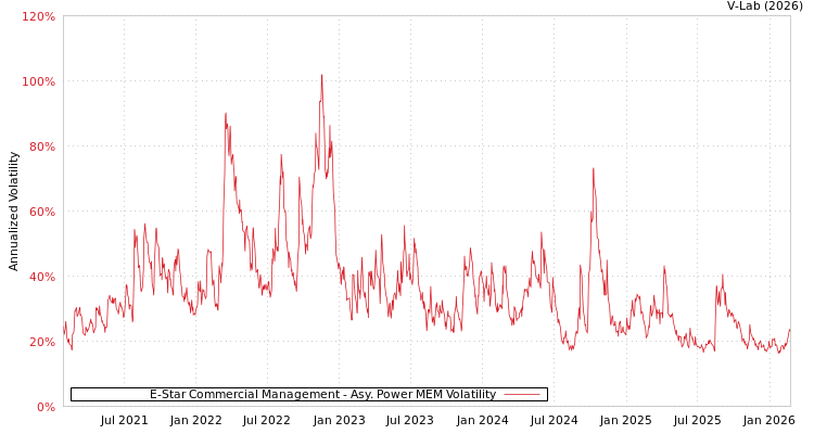 graph of E-Star Commercial Management APMEM
