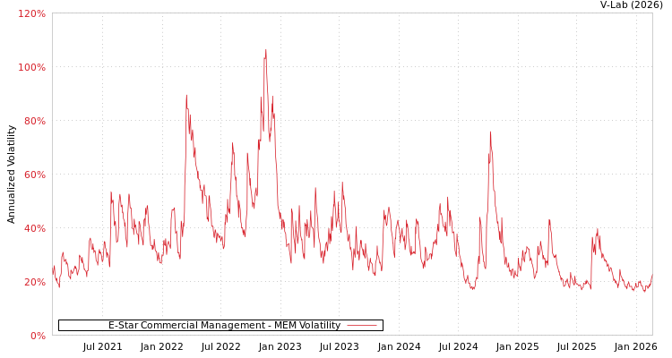 graph of E-Star Commercial Management MEM
