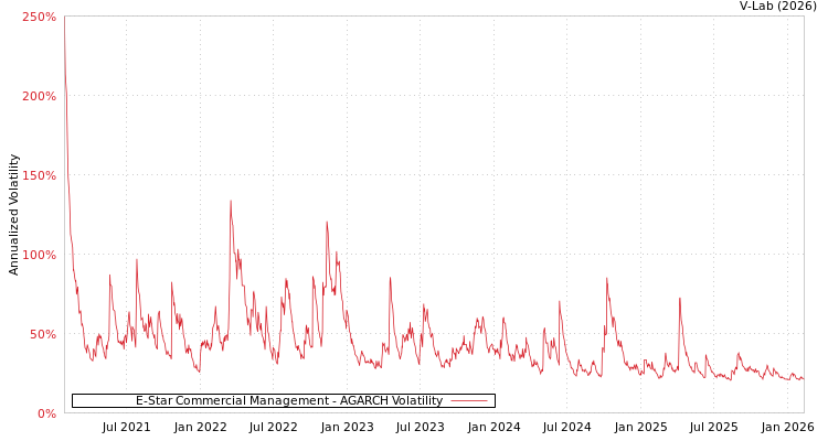 graph of E-Star Commercial Management AGARCH