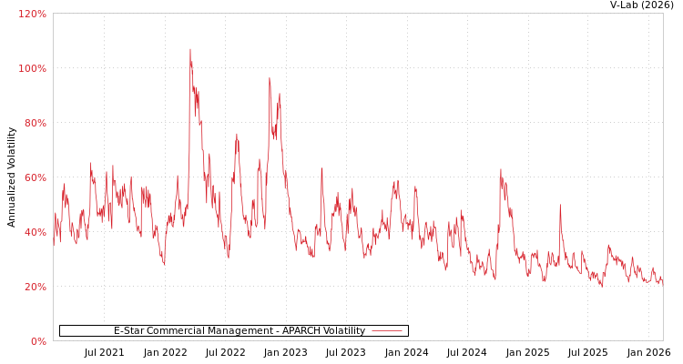 graph of E-Star Commercial Management APARCH