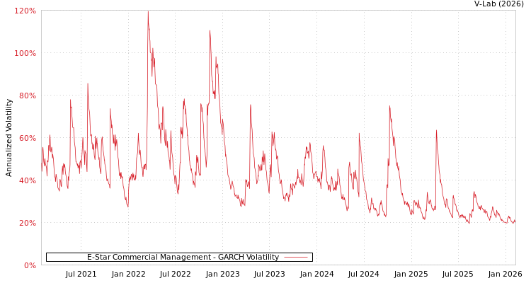 graph of E-Star Commercial Management GARCH