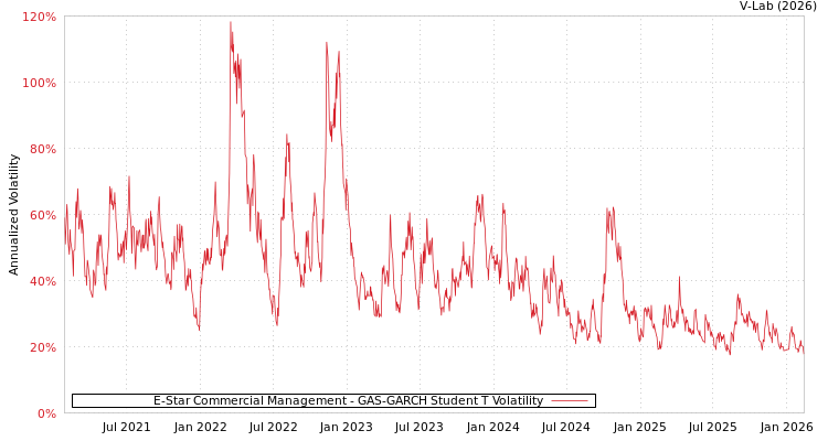 graph of E-Star Commercial Management GAS-GARCH-T