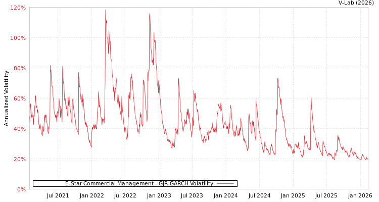 graph of E-Star Commercial Management GJR-GARCH