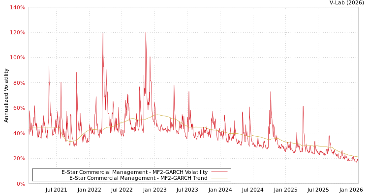 graph of E-Star Commercial Management MF2-GARCH