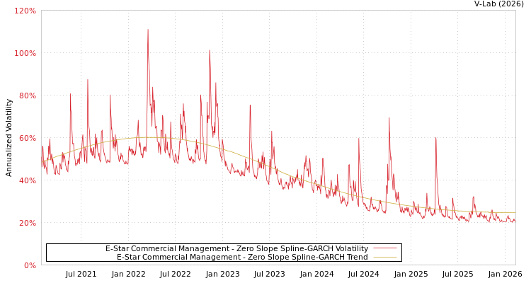 graph of E-Star Commercial Management S0GARCH