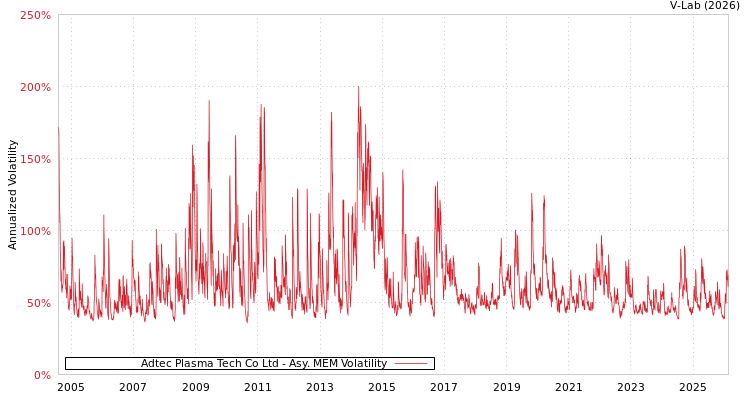 graph of Adtec Plasma Tech Co Ltd AMEM