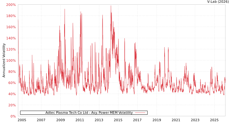 graph of Adtec Plasma Tech Co Ltd APMEM